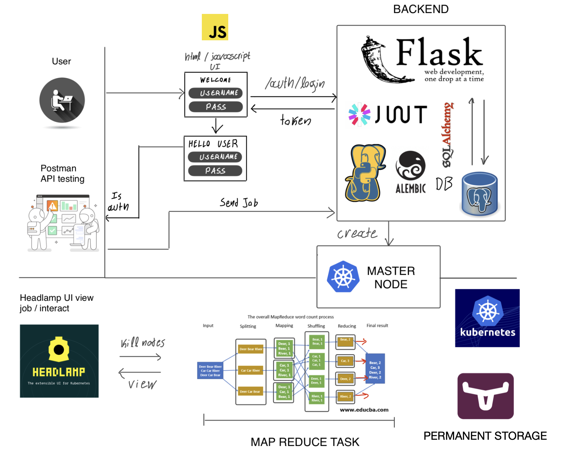 Distributed Systems Project