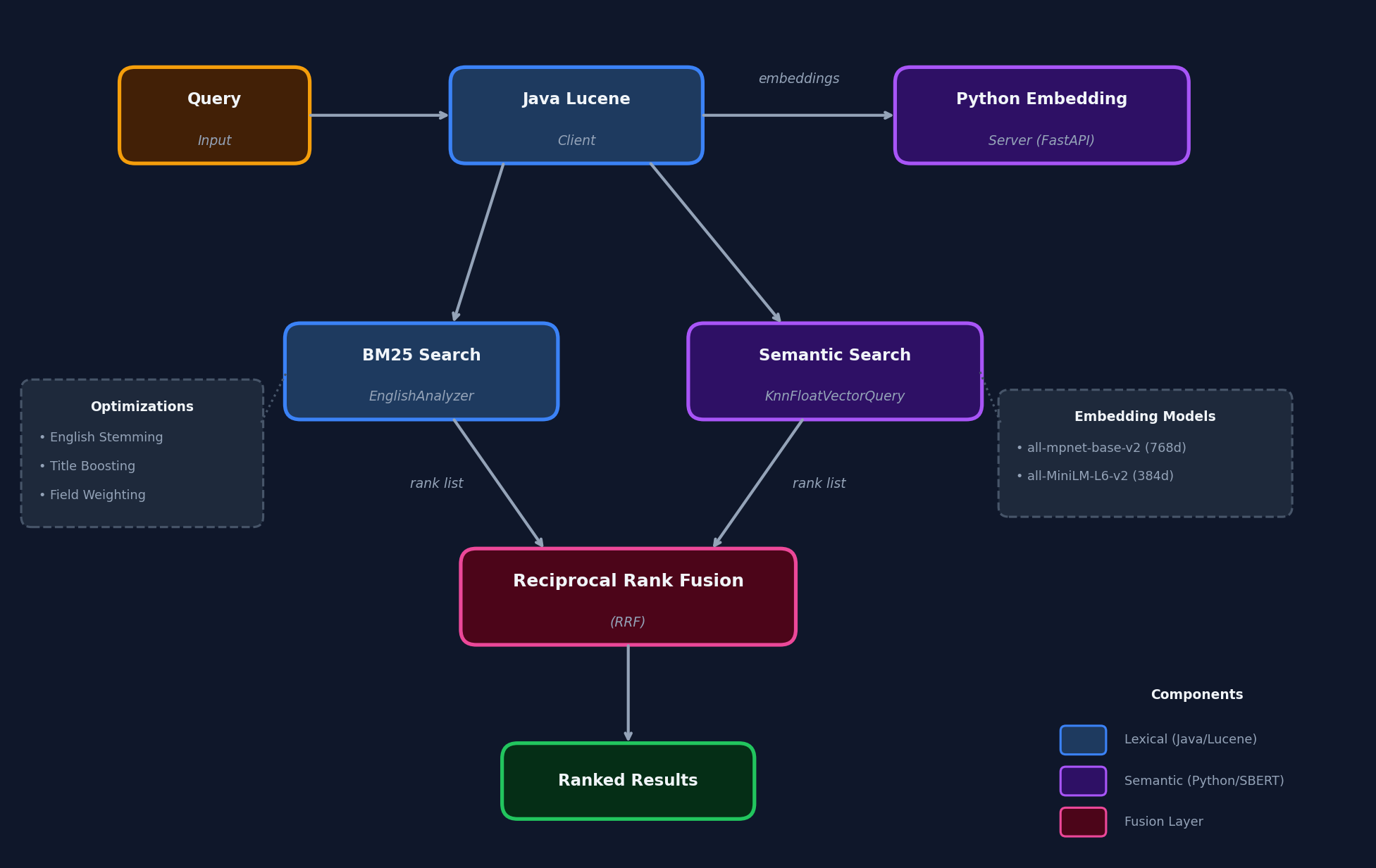 Hybrid search architecture