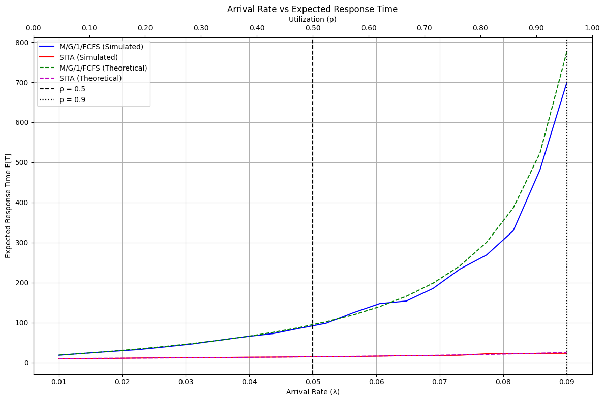 Large and Social Networks Experiment
